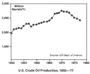 
U.S. Crude Oil Production, 1950-77. 
